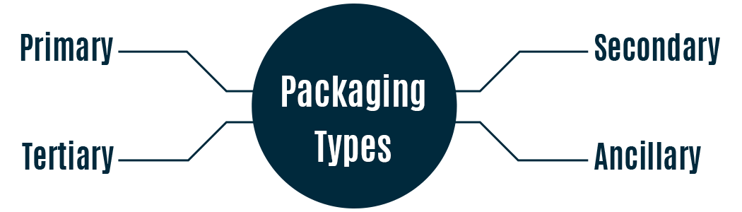 There are four types of packaging